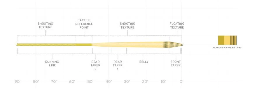 Scientific Anglers Amplitude Infinity Fly Line 2 Scientific Anglers Amplitude Infinity Fly Line - Image 2