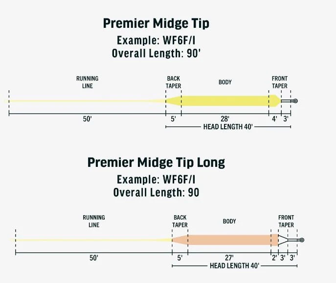 RIO Premier Midge Tip Long 3 RIO Premier Midge Tip Long - Image 3